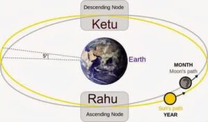 Rahu and Ketu in Astrology